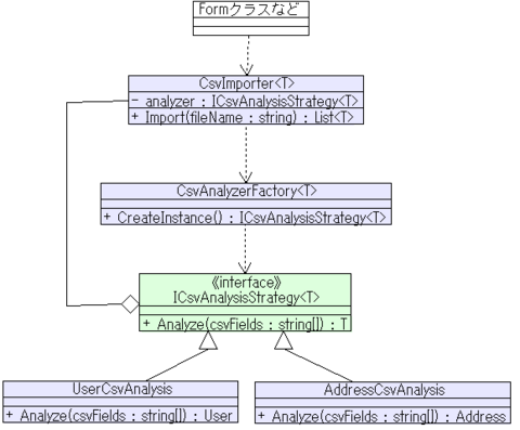 CSVインポートのクラス図